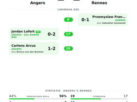Angers 1-2 Rennes: Hasil Ligue 1 Pekan 3