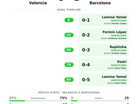 Valencia 0-5 Barcelona | La Liga Matchday 4 Result