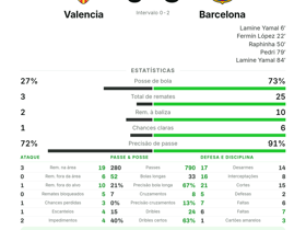Valencia 0-5 Barcelona: Lamine Yamal 2 gols | La Liga