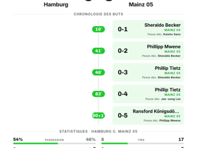 Hamburg 0-5 Mainz 05 | Bundesliga Journée 2