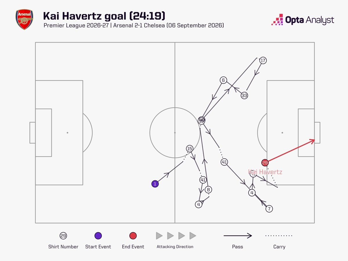 El gol de Havertz es el primero de la temporada en la Premier League en el que participaron los 11 jugadores del equipo