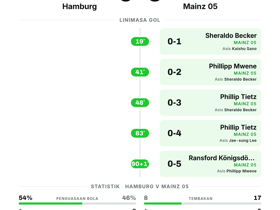 Hamburg 0-5 Mainz 05 | Hasil Bundesliga Pekan 2