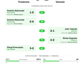 Frosinone 3-2 Venezia FC | Serie A Journée 3