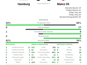 Hamburg 0-5 Mainz 05: Becker stats — Bundesliga