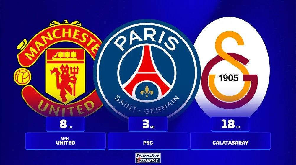 Transfermarkt: Real Madrid primo nella classifica dei 36 club di Champions League per valore della rosa con 1,46 miliardi, Manchester City secondo con 1,43 miliardi