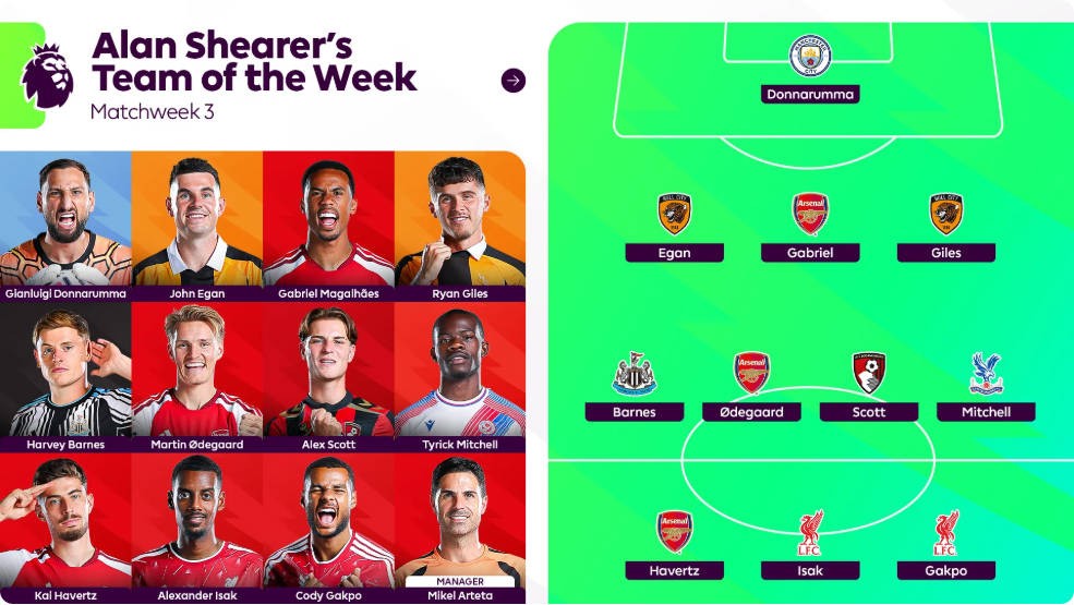 Shearer bầu chọn đội hình tiêu biểu vòng 3 Ngoại hạng Anh: Arsenal 3 người, Liverpool 2 người, Donnarumma góp mặt