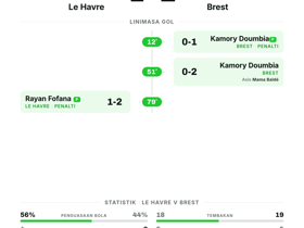 Le Havre 1-2 Brest | Hasil Ligue 1 Matchday 3