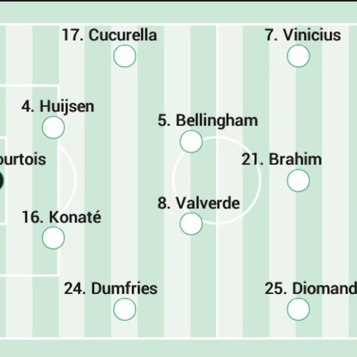 Posible once del Real Madrid contra el Inter de Milán en Champions
