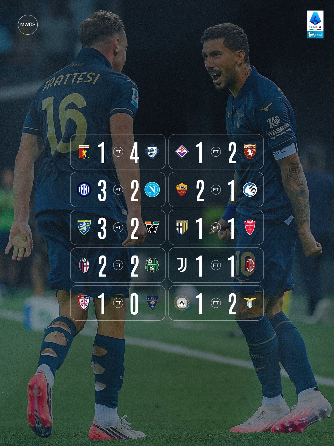 Serie A vòng 3: Các đội ghi bàn trước chỉ thắng 2/10 trận, giảm mạnh so với tỷ lệ 19/20 ở hai vòng đầu