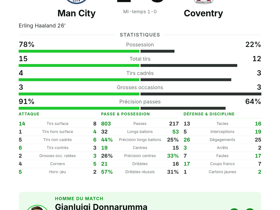 Man City 1-0 Coventry : Haaland but, Donnarumma MOTM