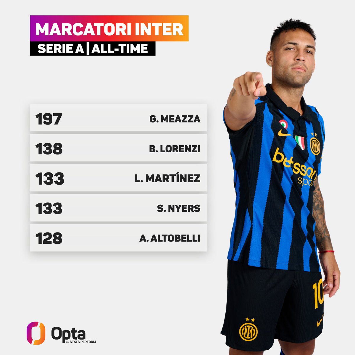 Lautaro rückt auf Platz 3 der ewigen Torschützenliste von Inter in der Serie A vor, nur 5 Tore hinter Platz 2