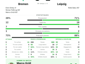 Bremen 3-1 Leipzig: Grüll homme du match