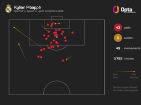 Mbappe: This is my best chance of winning the Ballon d'Or