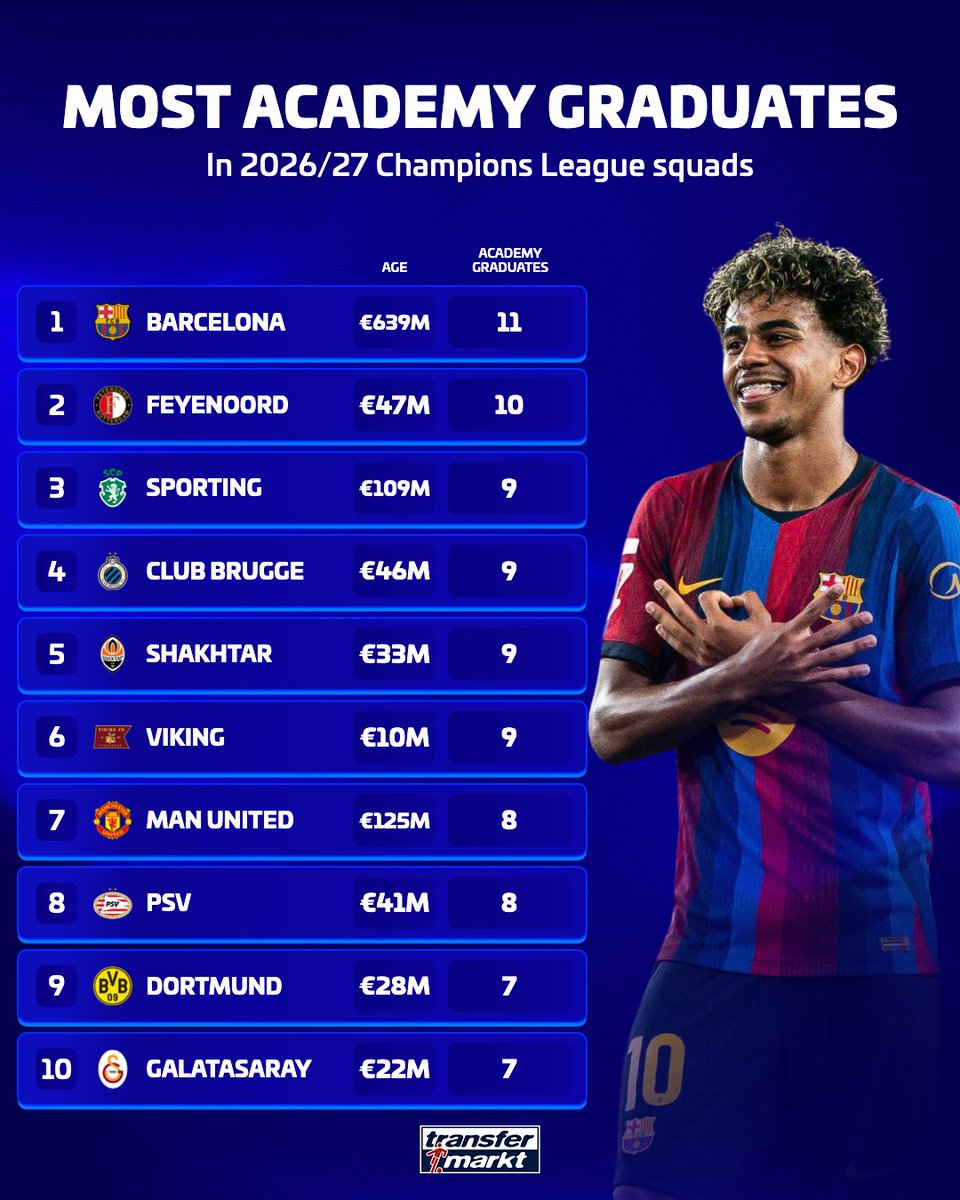 Barça lidera ranking de jogadores da base na Champions com 11, seguida por Man Utd e Dortmund