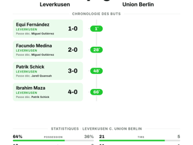 Leverkusen 4-0 Union Berlin | Bundesliga J2