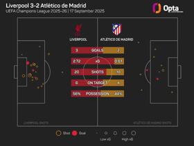 The Numbers Game: Liverpool look to keep momentum building against Atletico