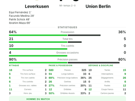 Leverkusen 4-0 Union Berlin: Bundesliga J2