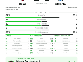 Roma 2-1 Atalanta: Carnesecchi 9 paradas | Serie A