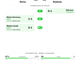 Roma 2-1 Atalanta | Serie A Jornada 3