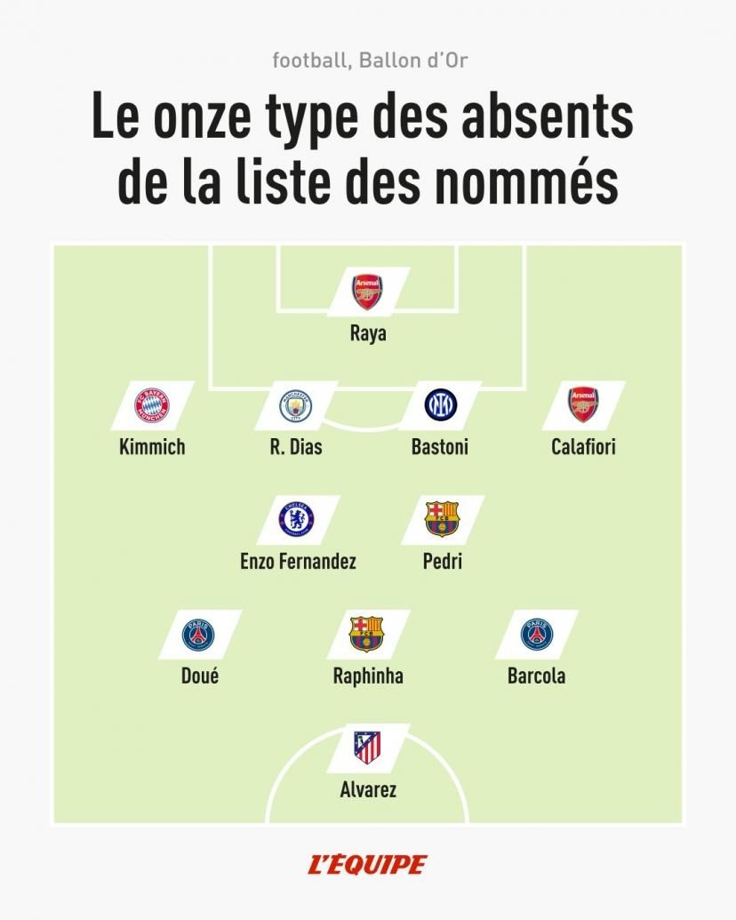 L'Équipe elenca gli 11 assenti tra i candidati al Pallone d'Oro: Raphinha, Enzo, Rúben e Raya inclusi
