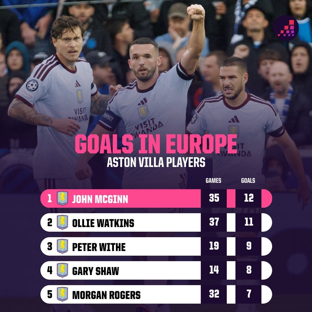 McGinn torna-se o maior artilheiro do Aston Villa na história das competições europeias com 12 gols, superando Watkins