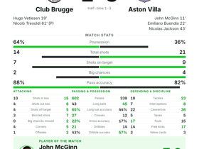 Club Brugge 2-3 Aston Villa | Champions League Result