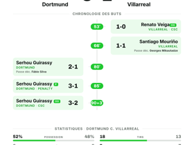 Dortmund 3-2 Villarreal | UEFA Champions League