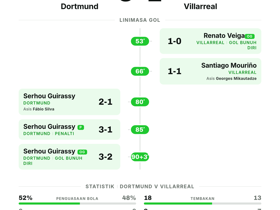 Dortmund 3-2 Villarreal | UEFA Champions League