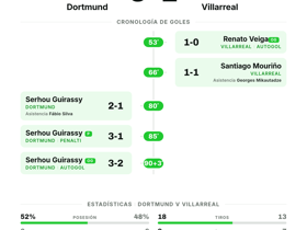 Dortmund 3-2 Villarreal | UEFA Champions League hoy