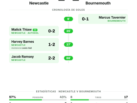Newcastle 2-2 Bournemouth | Premier League hoy J3