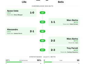 Lille 2-3 Betis | UEFA Champions League Journée 1