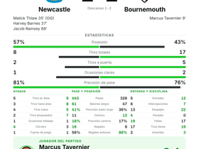 Newcastle 2-2 Bournemouth: Tavernier MOTM | Premier League