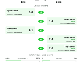 Lille 2-3 Betis | UEFA Champions League Resultado