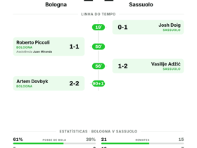 Bologna 2-2 Sassuolo: Serie A Rodada 3