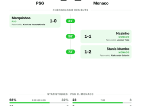 PSG 1-2 Monaco: Ligue 1 Journée 3 Résultat