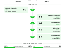 Genoa 1-4 Como | Hasil Serie A Pekan 3
