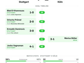 Stuttgart 4-1 Köln | Bundesliga Results Matchday 2