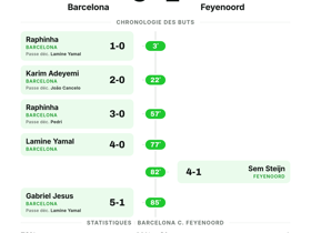 Barcelona 5-1 Feyenoord | Champions League Journée 1