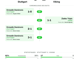 Stuttgart 3-1 Viking | UEFA Champions League 2024