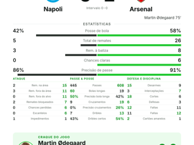 Napoli 0-1 Arsenal: Gol de Ødegaard e MVP | UCL