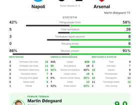 Napoli 0-1 Arsenal: Gol Ødegaard & MOTM | UCL