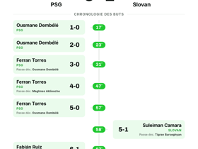 PSG 6-1 Slovan: UEFA Champions League Journée 1