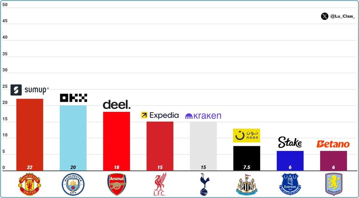 Premier-League-Ärmelsponsoring: Manchester United führt mit 22 Millionen Pfund an, Manchester City und Arsenal folgen auf Platz 2 und 3