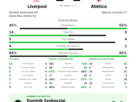 Champions League : Liverpool 2-1 Atlético — Szoboszlai élu homme du match avec 5 passes clés