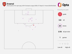 Opta：阿森纳客战那不勒斯预期进球数3.81，欧冠近6赛季最高