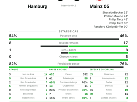 Bundesliga: Hamburg 0-5 Mainz 05 — Sheraldo Becker com 1 gol e 2 assistências domina o jogo