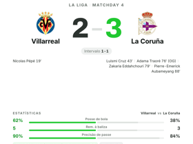 La Liga: Villarreal 2-3 La Coruña — Aubameyang brilha com 1 golo e 2 assistências (9.1)