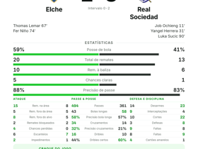 La Liga: Elche 2-3 Real Sociedad — Unai Marrero eleito melhor em campo com 27 bolas longas