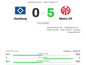 Bundesliga: Hamburg 0-5 Mainz 05 — Sheraldo Becker com nota 9.6, 1 gol e 2 assistências