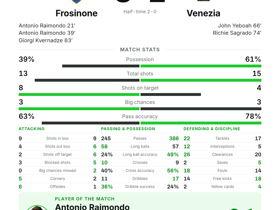 Serie A: Frosinone 3-2 Venezia — Antonio Raimondo scores twice in 5-goal thriller